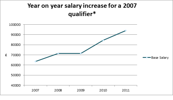 Salary increase