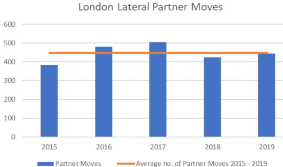 London Lateral Partner Moves 2015 - 2019 Graph showing the trends in London Lateral Partner Moves from 2015 - 2019