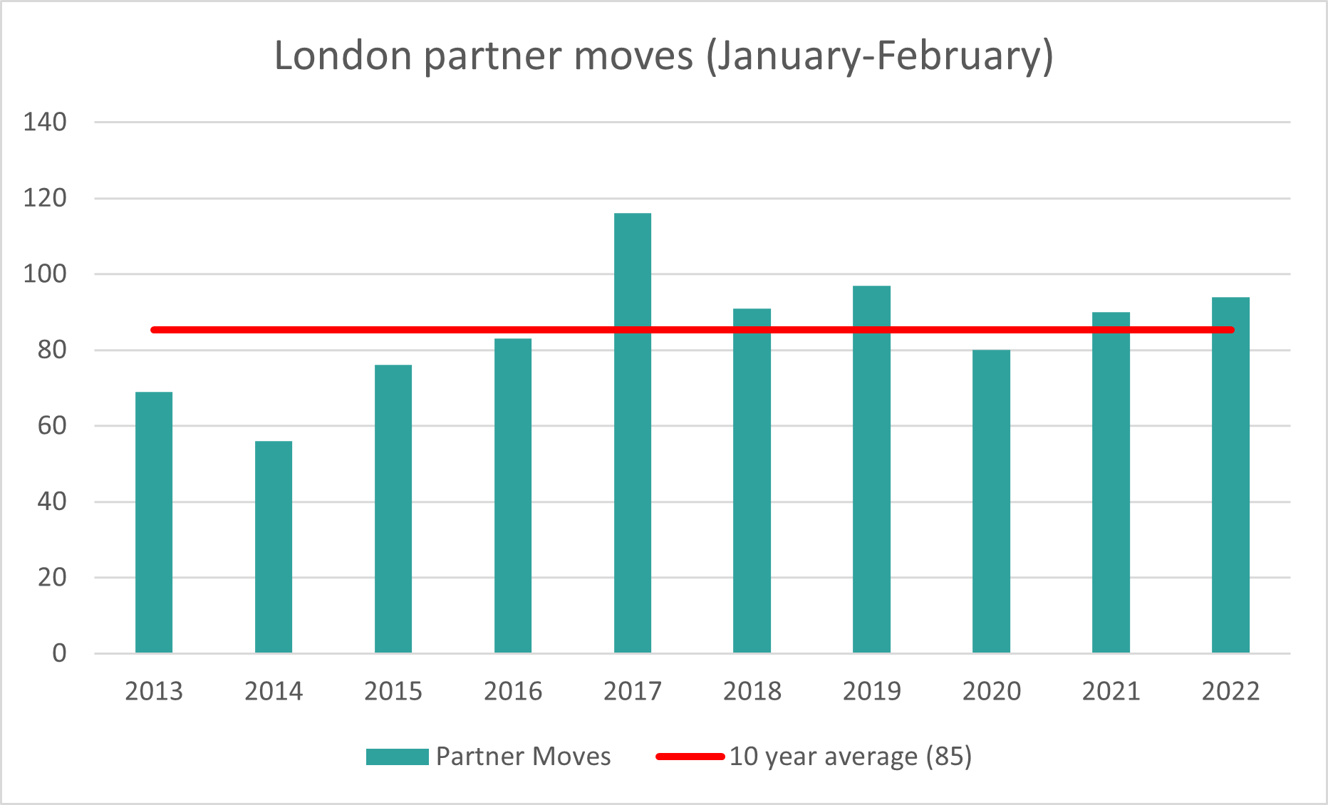 London partner moves over the last 10 years