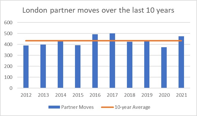 London partner moves over the last 10 years