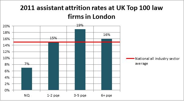 Attrition rates 2