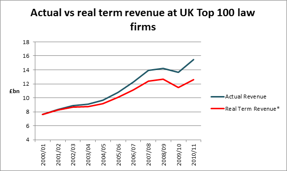 Real Revenue