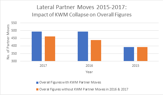 Impact of KWM on Overall Figures - Lateral Partner Moves 2017
