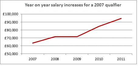 Year on year salary increases for a 2007 qualifier