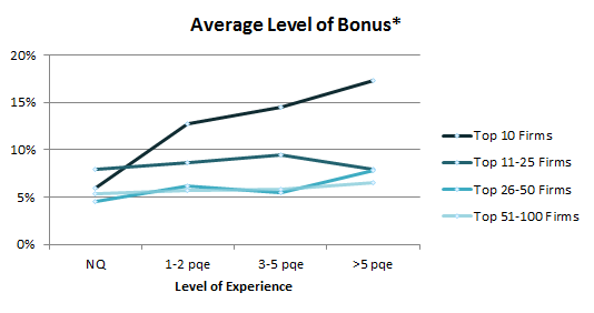 Average level of bonus