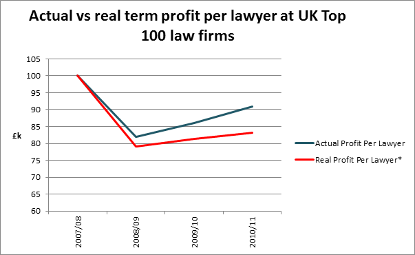 Profit per Lawyer