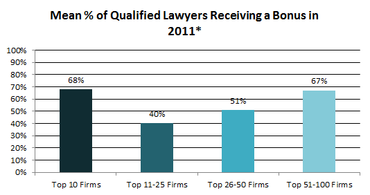 % of qualified lawyers receiving a bonus