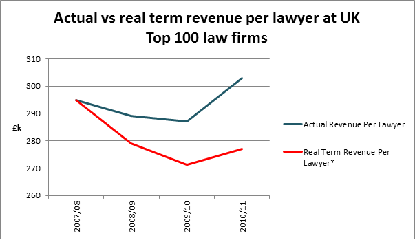 Revenue per Lawyer