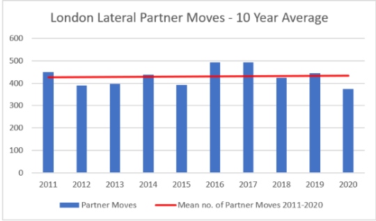 London Lateral Partner Moves - 10 Year Average