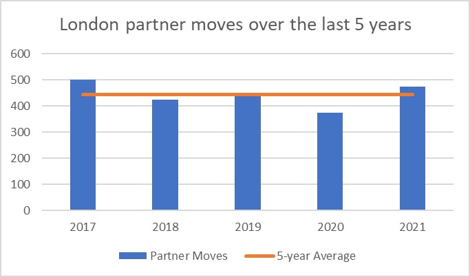 London partner moves over the last 5 years
