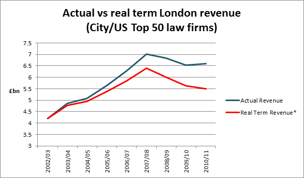 Real London Revenue