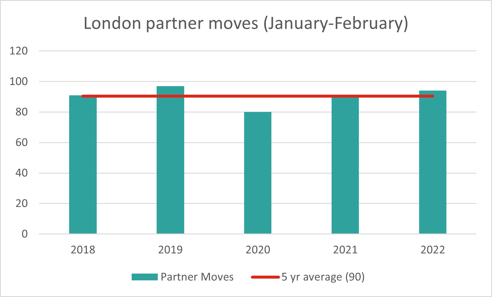 London Partner Moves London Partner Moves - 5 Year Average