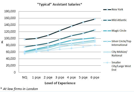 Lockstep Law Firm Salary Chart