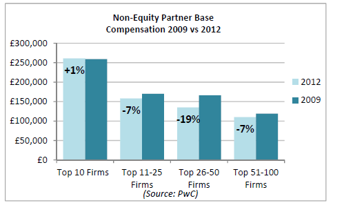 partner equity firm law compensation bonus non