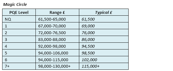 Lockstep Law Firm Salary Chart