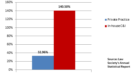 % increase in solicitors in-house vs private practice